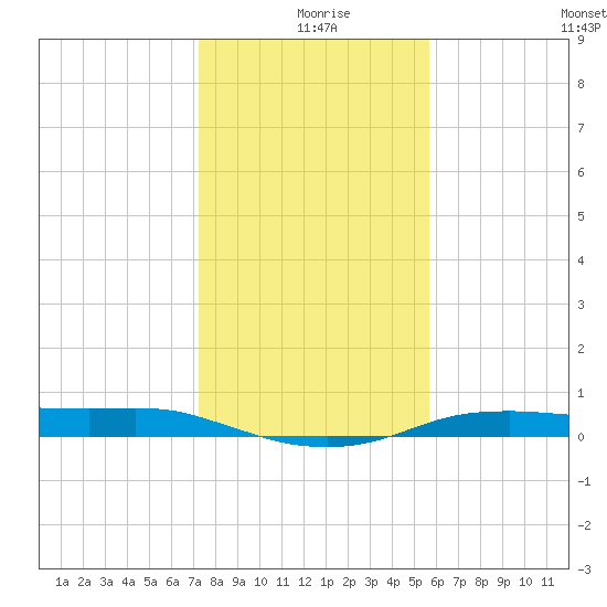 Port Aransas tide chart for Wednesday, December 28, 2022