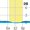 Port Aransas tide chart for Wednesday, December 28, 2022