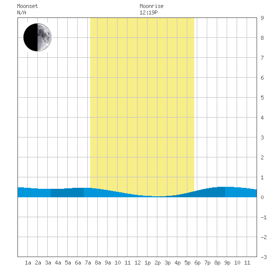 Port Aransas tide chart for Thursday, December 29, 2022