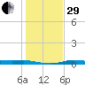 Port Aransas tide chart for Thursday, December 29, 2022
