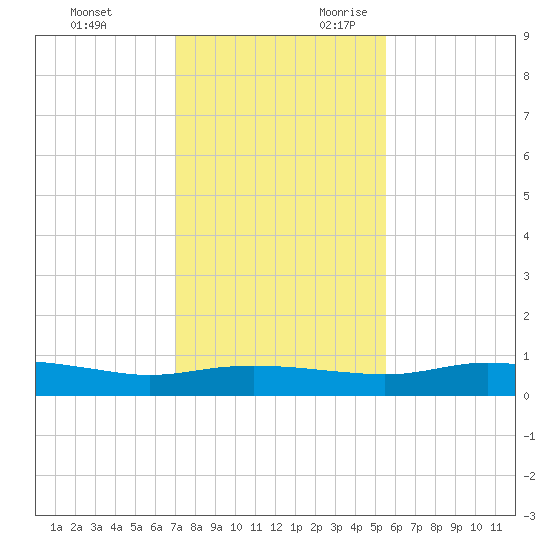 Port Aransas tide chart for Friday, December 2, 2022