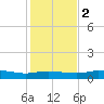 Port Aransas tide chart for Friday, December 2, 2022