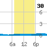 Port Aransas tide chart for Friday, December 30, 2022