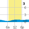 Port Aransas tide chart for Saturday, December 3, 2022