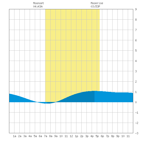 Port Aransas tide chart for Monday, December 5, 2022