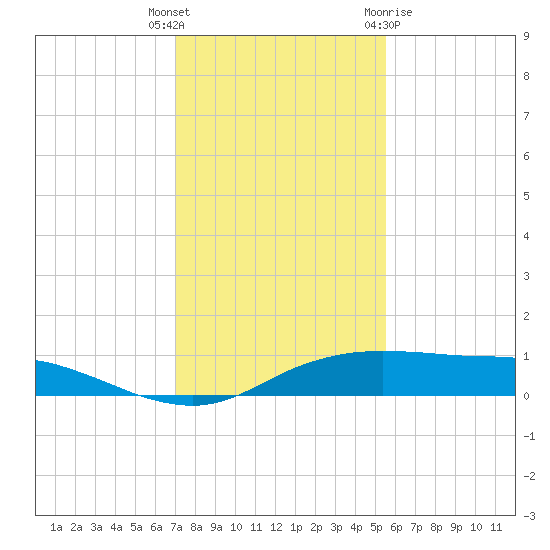 Port Aransas tide chart for Tuesday, December 6, 2022