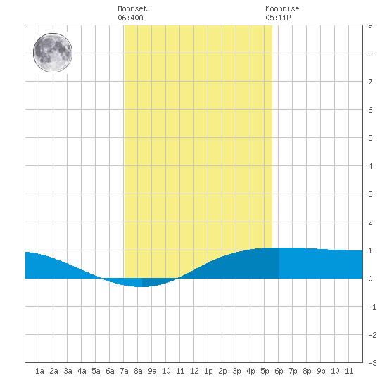 Port Aransas tide chart for Wednesday, December 7, 2022