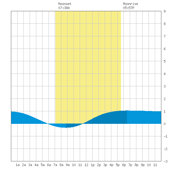 Port Aransas tide chart for Thursday, December 8, 2022