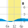 Port Aransas tide chart for Thursday, December 8, 2022