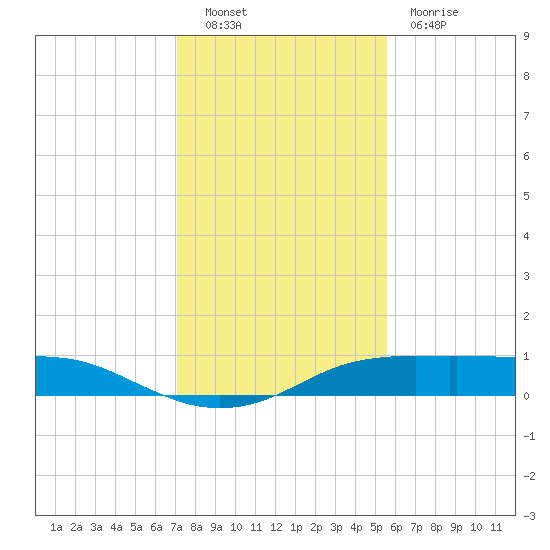 Port Aransas tide chart for Friday, December 9, 2022