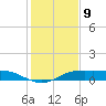 Port Aransas tide chart for Friday, December 9, 2022
