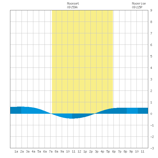 Port Aransas tide chart for Tuesday, January 10, 2023