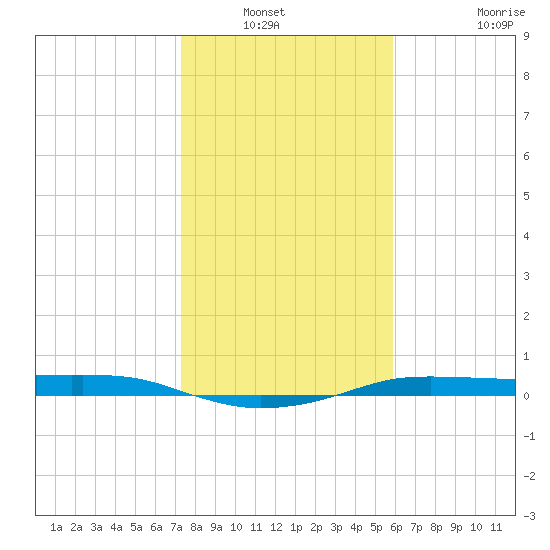 Port Aransas tide chart for Wednesday, January 11, 2023