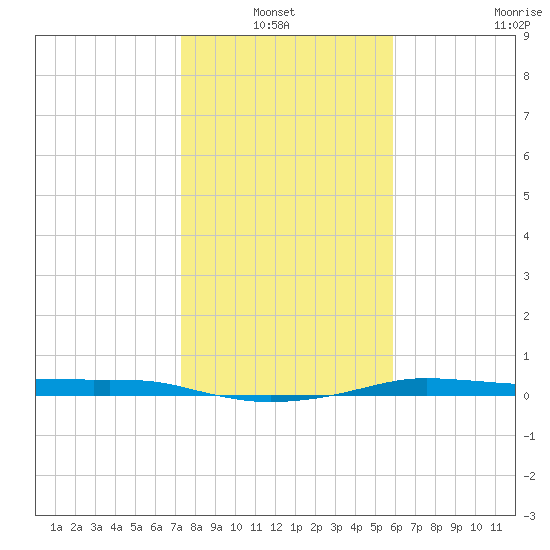 Port Aransas tide chart for Thursday, January 12, 2023