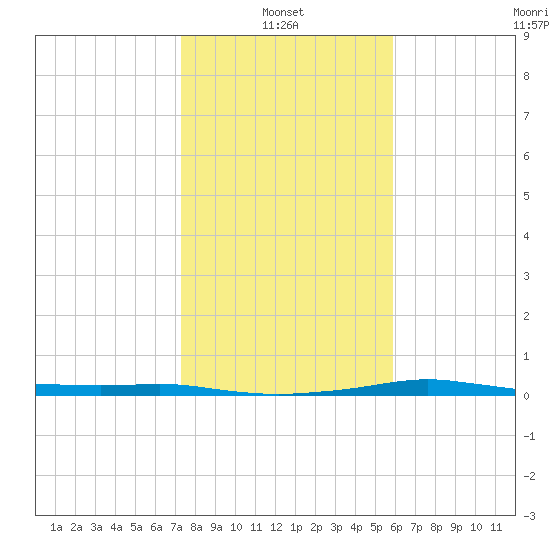 Port Aransas tide chart for Friday, January 13, 2023