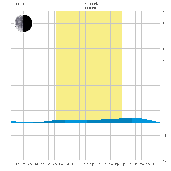 Port Aransas tide chart for Saturday, January 14, 2023