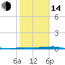 Port Aransas tide chart for Saturday, January 14, 2023