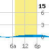 Port Aransas tide chart for Sunday, January 15, 2023