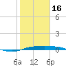 Port Aransas tide chart for Monday, January 16, 2023
