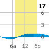 Port Aransas tide chart for Tuesday, January 17, 2023