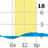 Port Aransas tide chart for Wednesday, January 18, 2023
