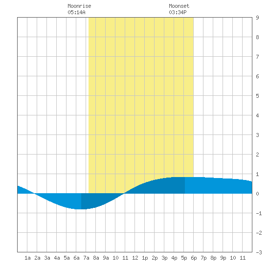 Port Aransas tide chart for Thursday, January 19, 2023