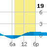 Port Aransas tide chart for Thursday, January 19, 2023