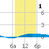 Port Aransas tide chart for Sunday, January 1, 2023