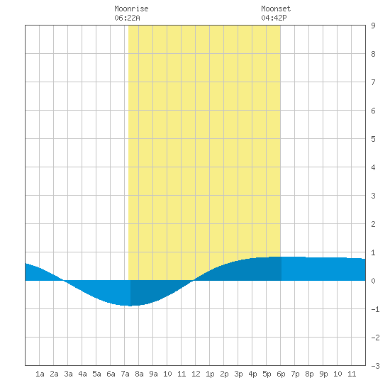 Port Aransas tide chart for Friday, January 20, 2023