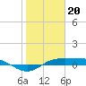 Port Aransas tide chart for Friday, January 20, 2023