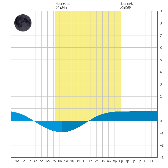 Port Aransas tide chart for Saturday, January 21, 2023