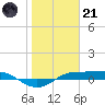 Port Aransas tide chart for Saturday, January 21, 2023
