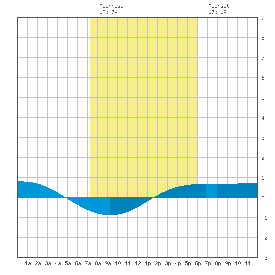 Port Aransas tide chart for Sunday, January 22, 2023