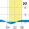 Port Aransas tide chart for Sunday, January 22, 2023
