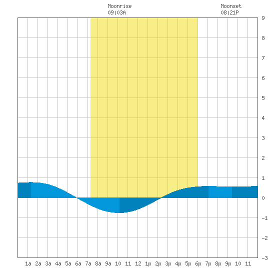 Port Aransas tide chart for Monday, January 23, 2023