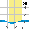 Port Aransas tide chart for Monday, January 23, 2023