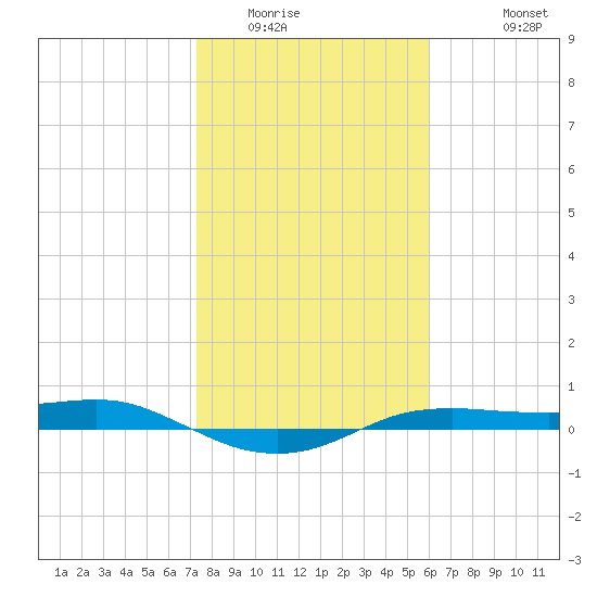 Port Aransas tide chart for Tuesday, January 24, 2023