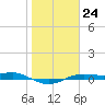 Port Aransas tide chart for Tuesday, January 24, 2023