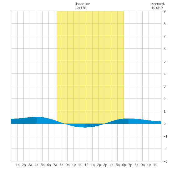 Port Aransas tide chart for Wednesday, January 25, 2023