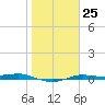 Port Aransas tide chart for Wednesday, January 25, 2023
