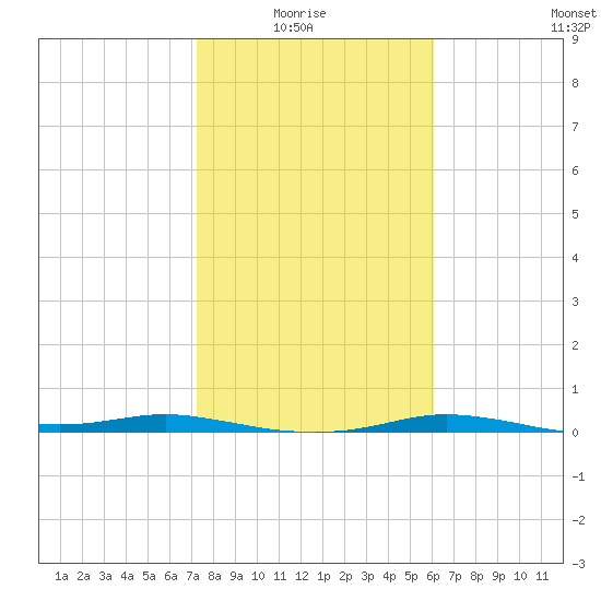 Port Aransas tide chart for Thursday, January 26, 2023