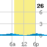 Port Aransas tide chart for Thursday, January 26, 2023