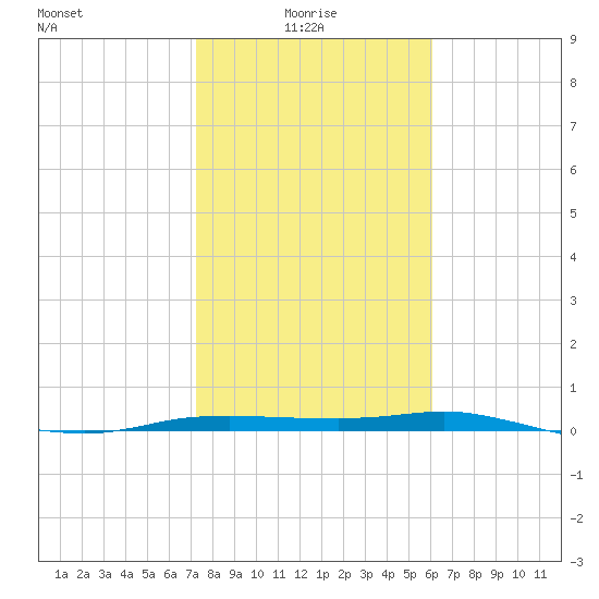 Port Aransas tide chart for Friday, January 27, 2023