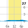Port Aransas tide chart for Friday, January 27, 2023