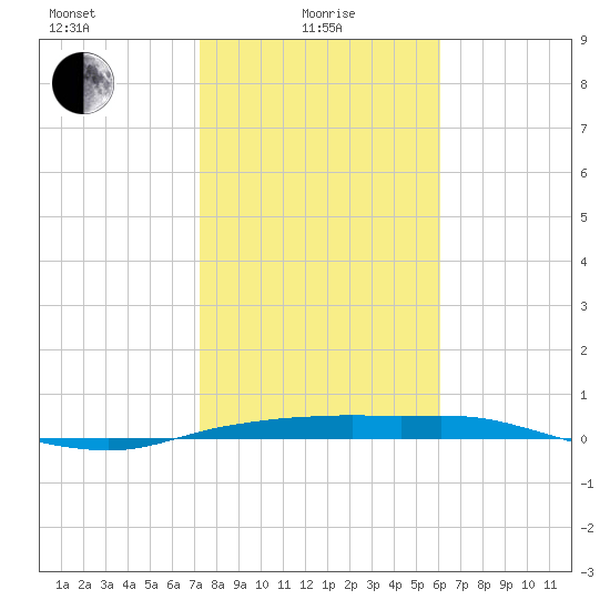 Port Aransas tide chart for Saturday, January 28, 2023