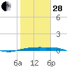 Port Aransas tide chart for Saturday, January 28, 2023