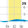 Port Aransas tide chart for Sunday, January 29, 2023