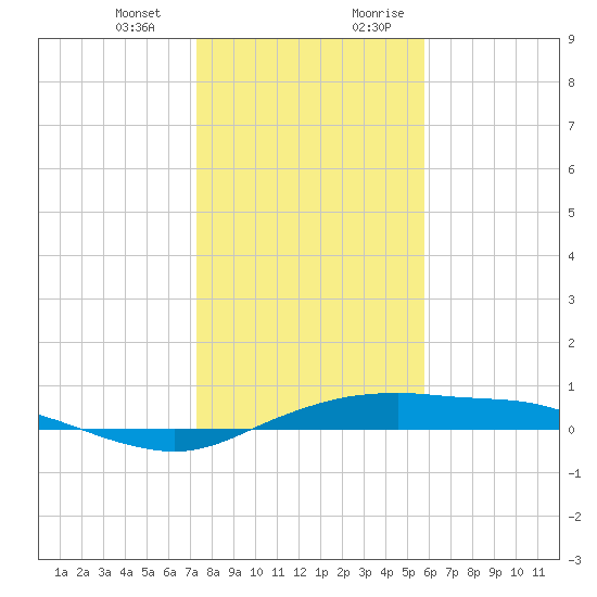 Port Aransas tide chart for Monday, January 2, 2023