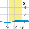 Port Aransas tide chart for Monday, January 2, 2023