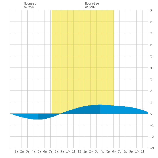 Port Aransas tide chart for Monday, January 30, 2023